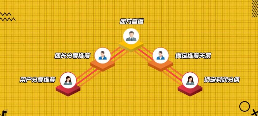 直播分傭機制