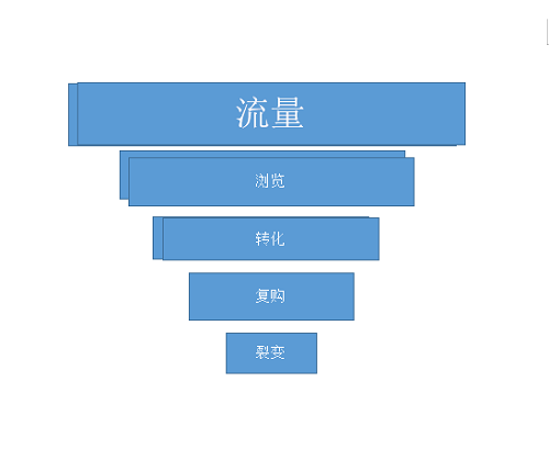流量漏鬥模型的轉變,私域運營的分布模式