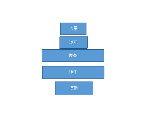 流量漏鬥模型的轉變,私域運營的分布模式1