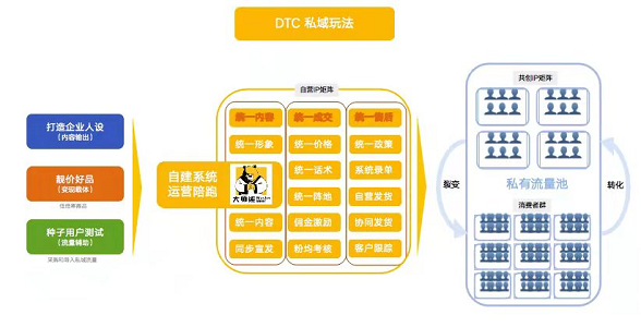 如何從0到1打造私域流量池?如何做精細化私域運營1
